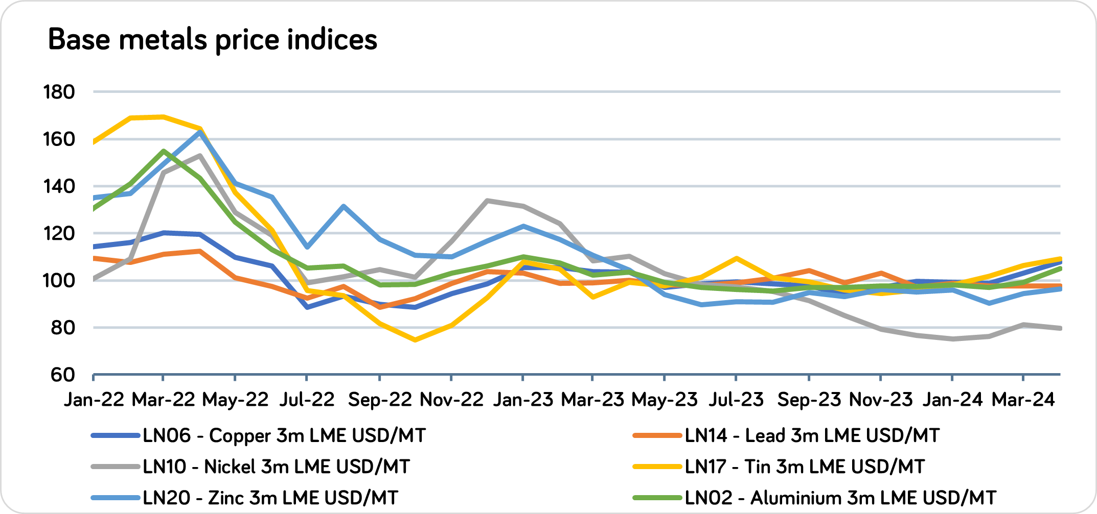 Rising manufacturing PMI drives metals prices higher